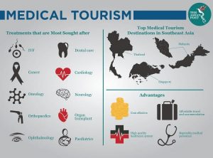 The best three destinations for medical tourism in ASEAN is Thailand, Malaysia, Singapore